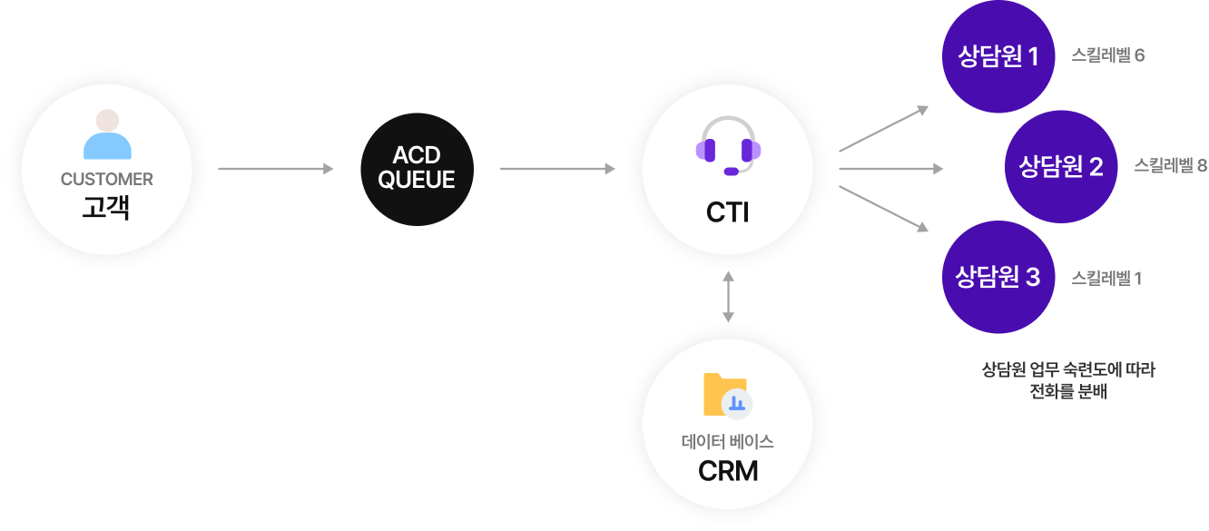 스킬별 콜 분배