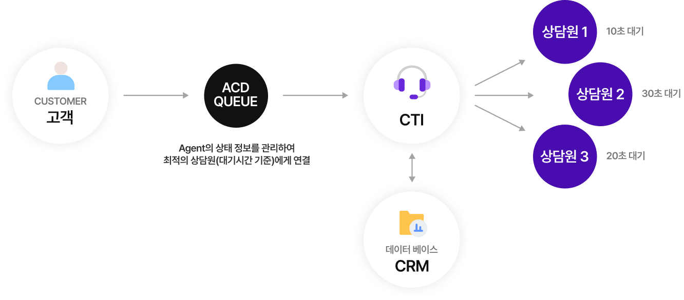 대기시간 기준 콜 분배
