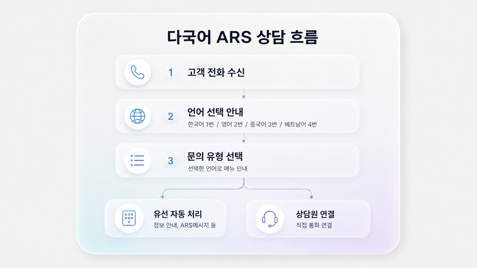 ARS멘트송출단계