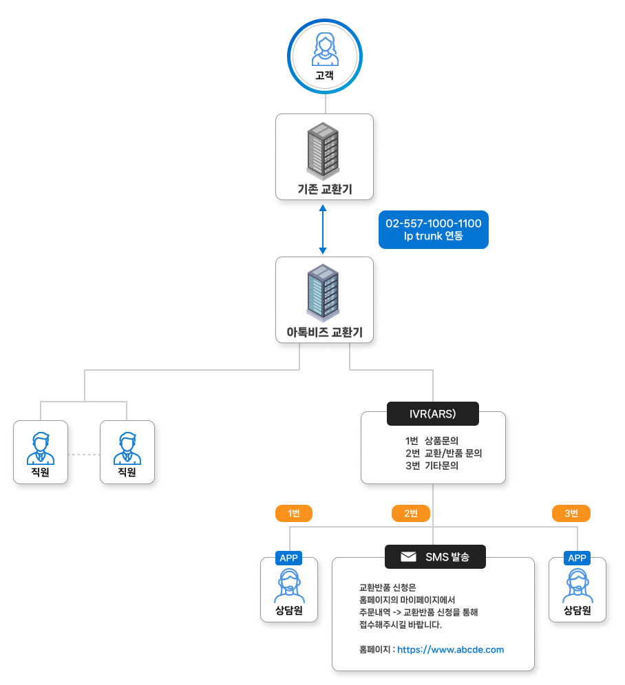 트렁크(교환기) 연동