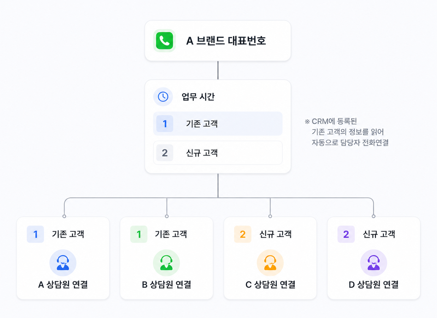 기존고객과 신규고객을 구분하여 담당자 자동 연결