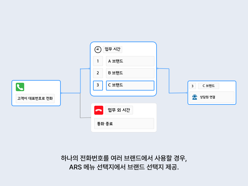 0adebaaa2d6a2080de1d0006d3568306_1785808468_1321.png 멀티브랜드일경우 ARS 사용 방법_같은 대표번호