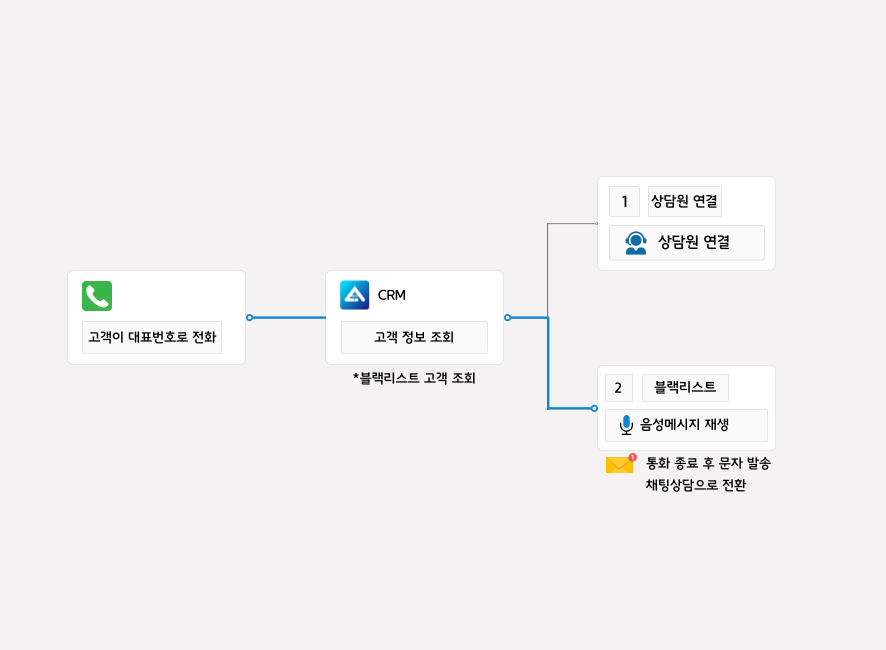 CRM 고객관리 ARS 시나리오