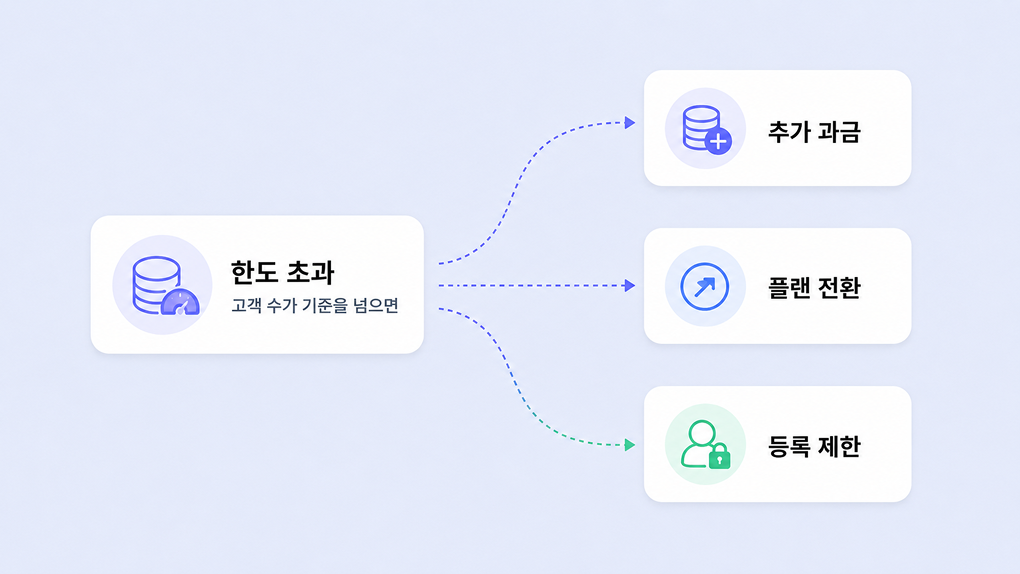 7c96cafe6c8bfaf8dbb0f5bf99d1b944_1785205166_8538.png 관리고객 수 한도를 넘었을 때 처리 방식