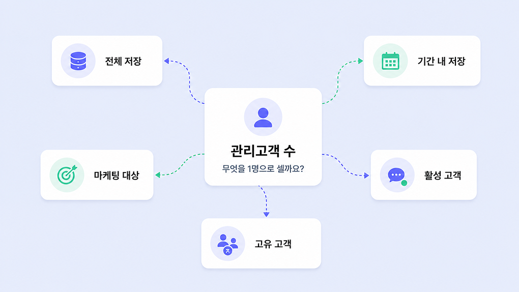 7c96cafe6c8bfaf8dbb0f5bf99d1b944_1785205190_6139.png 관리 고객 수를 세는 기준