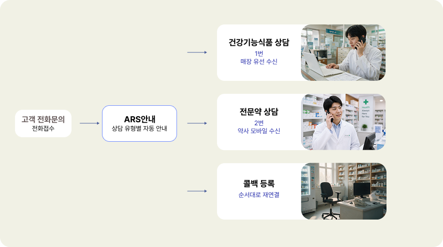 baaf94e5d227edcb2ccb86b353082272_1785138799_6339.png 종합약국 ARS 설정예시