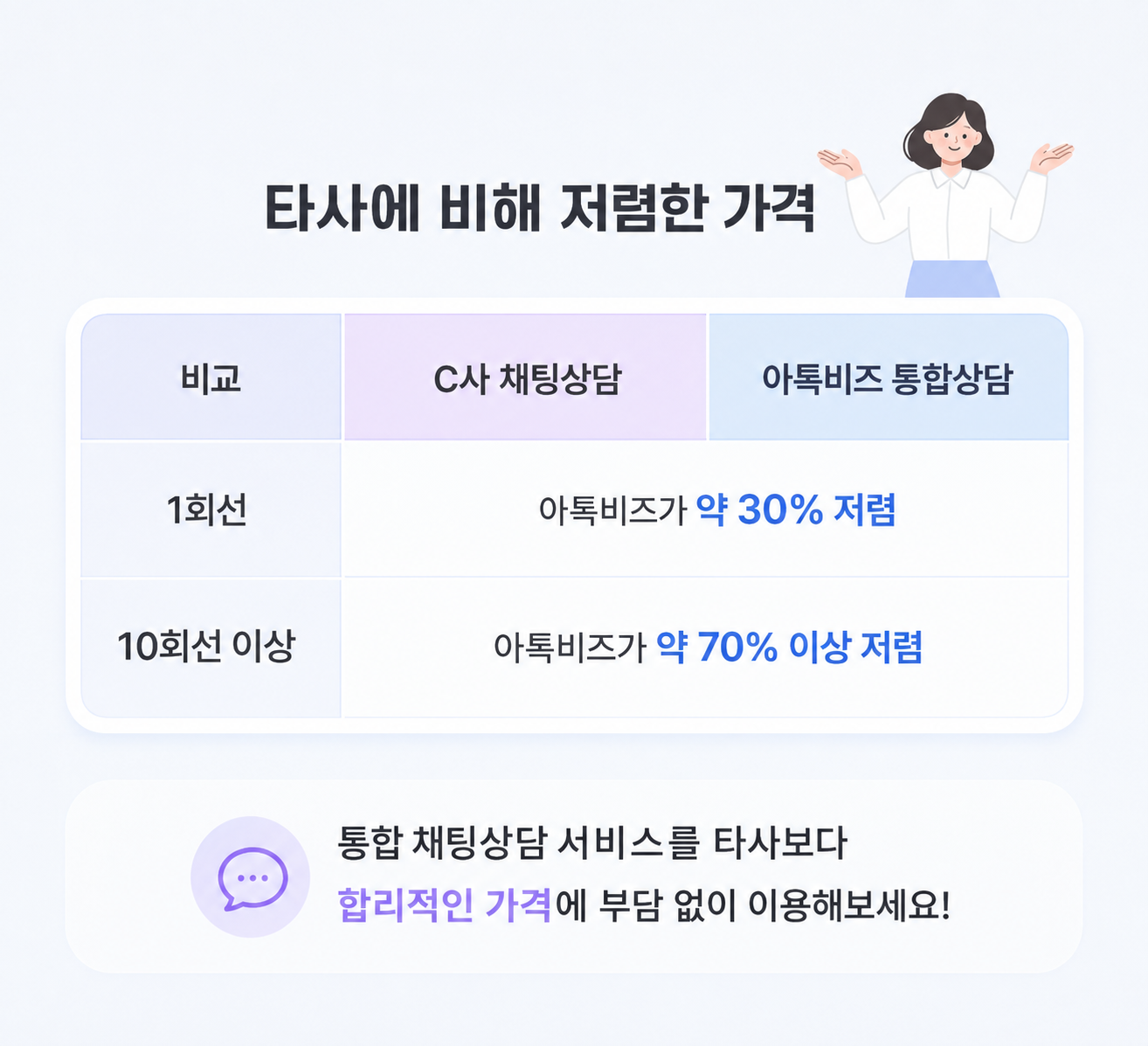 6b47364cdd390ee8cb65c97ba330b8b8_1786327787_2303.png 채팅상담 비용 비교