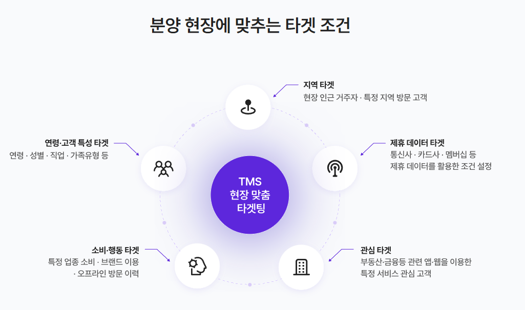 f968c43c0e0a02fadd8818bcb27b727b_1789965038_6144.png 분양TMS 타겟조건